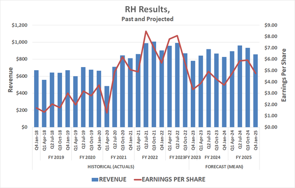 RH isn't expected to see fiscal progress at least until 2025.