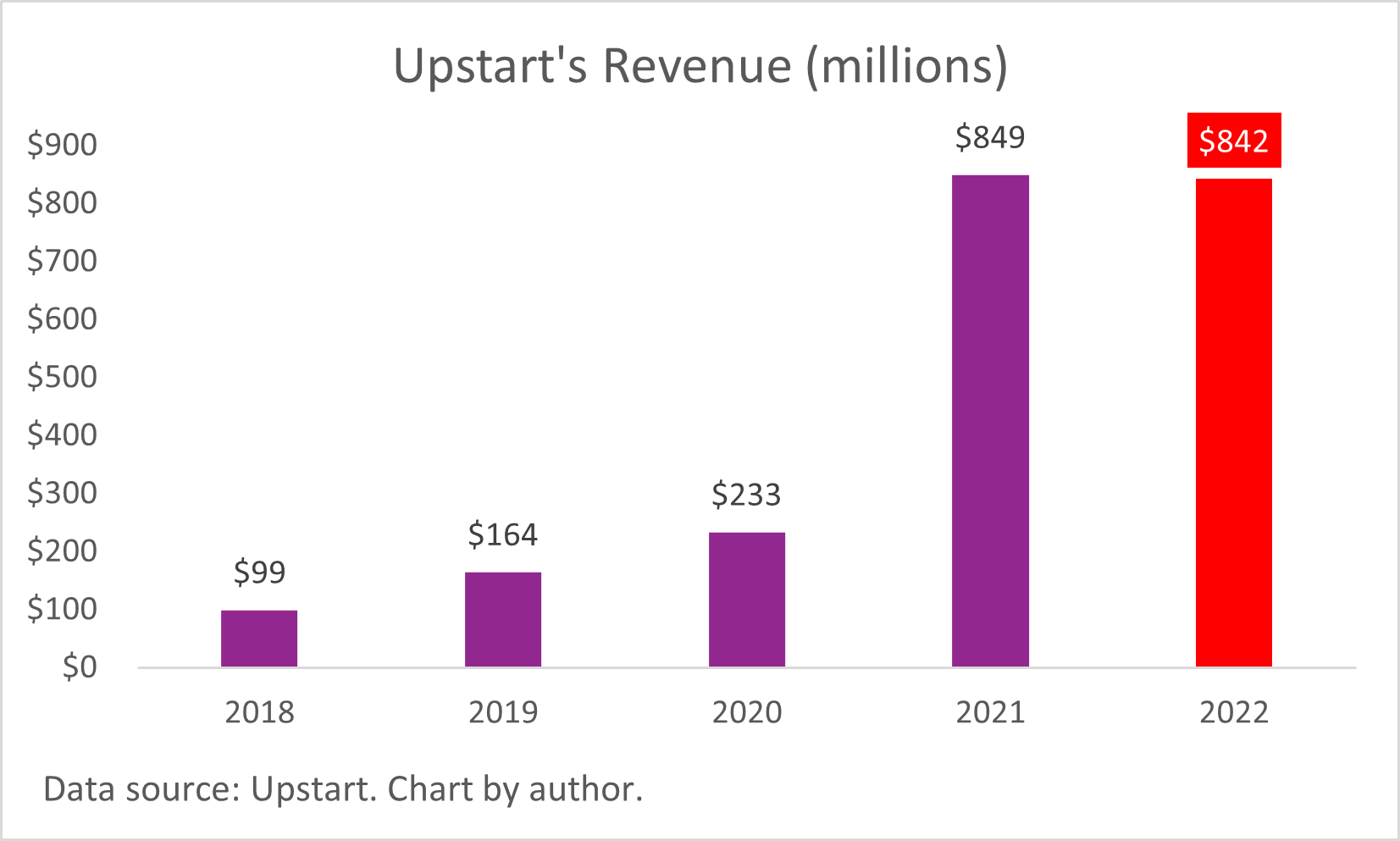 A chart of Upstart's annual revenue.