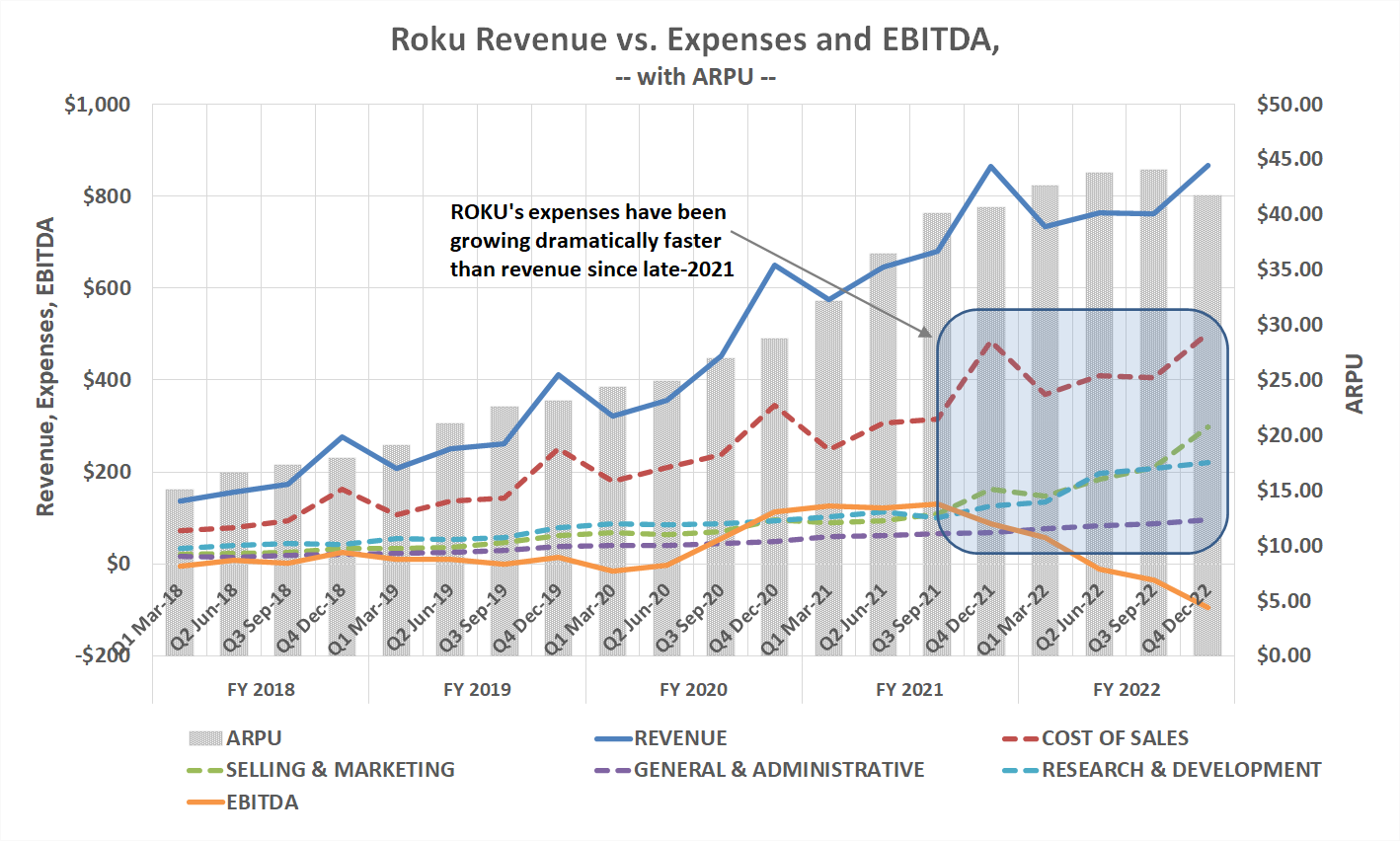 Roku's spending is surging, pushing the company to operating losses. 