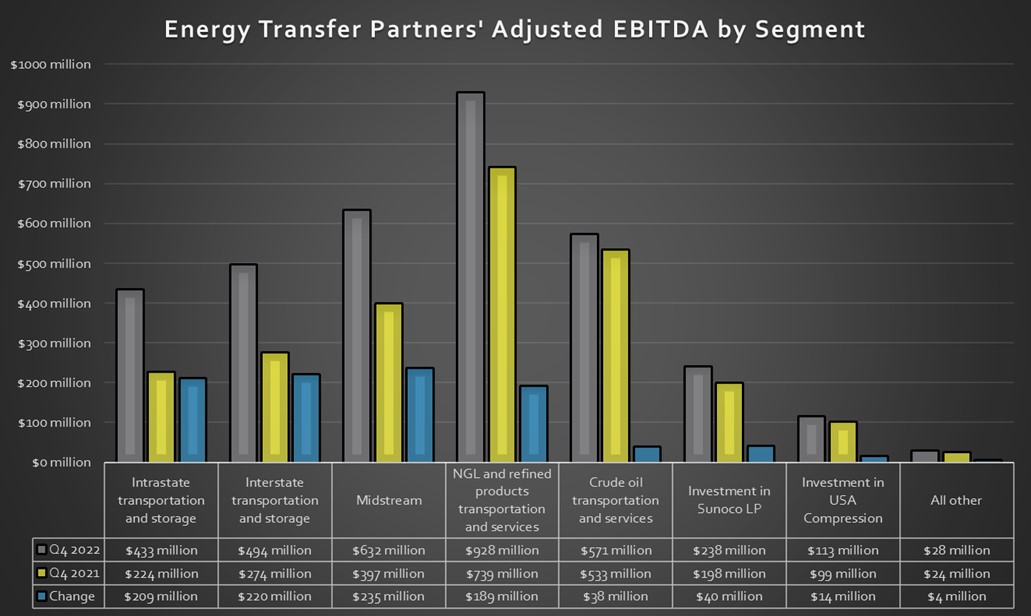 A chart showing Energy Transfer's earnings by segment in the fourth quarter of 2021 and 2022.