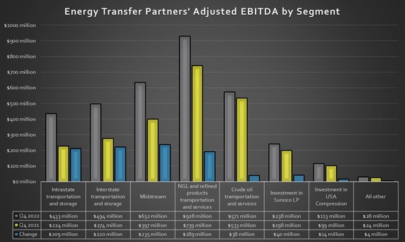 A chart showing Energy Transfer's earnings by segment in the fourth quarter of 2021 and 2022.