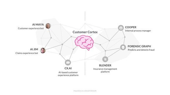Illutration of separate AI tools working together to form a neural network of insurance-related services.