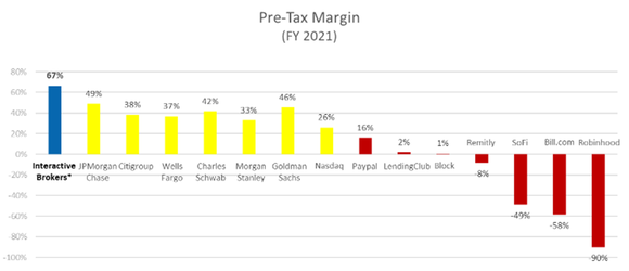 A chart shows Interactive Brokers' pre-tax margin compared to numerous other companies.