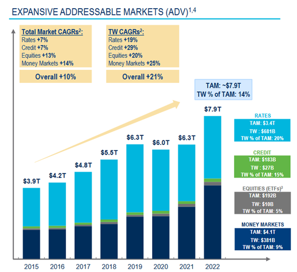 A chart shows Tradeweb's average daily volume growth compared with the total market growth.