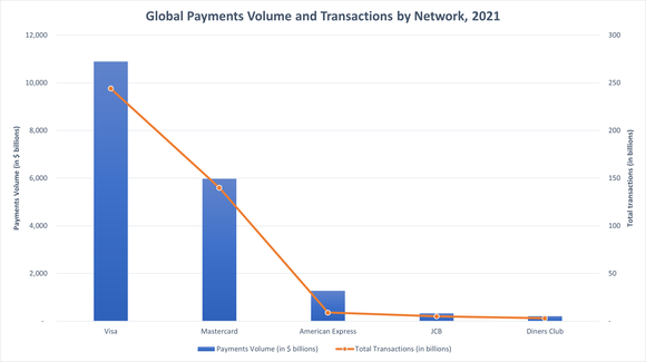 A chart show's Visa's network measure by payments volume and total transactions, versus four other competitors.