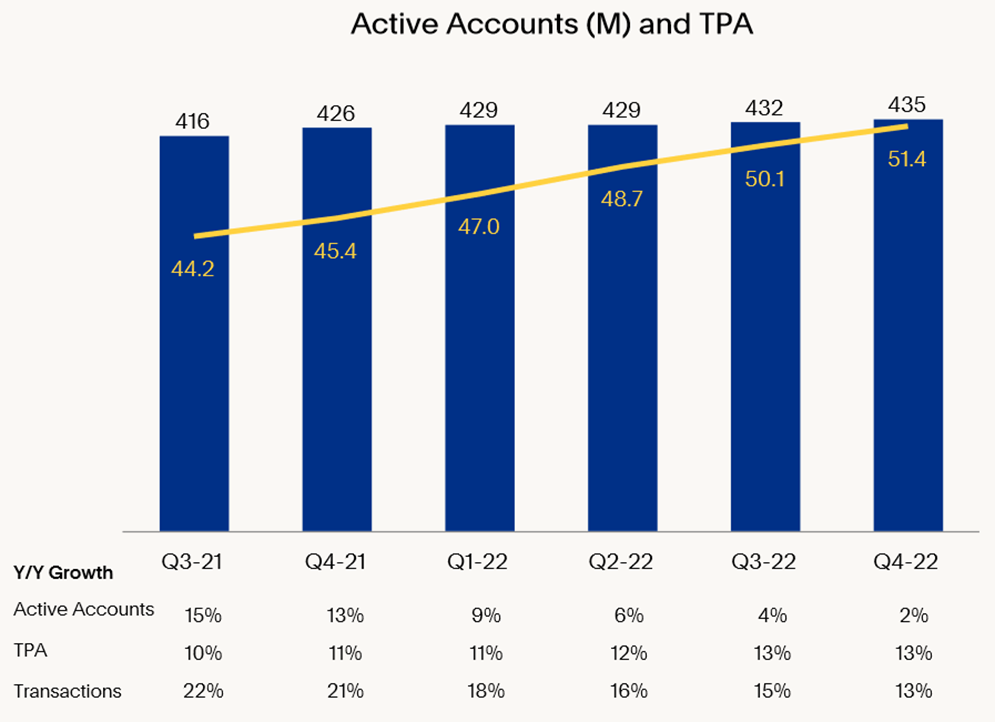 A chart shows PayPal's account growth and transactions per active account growth. 