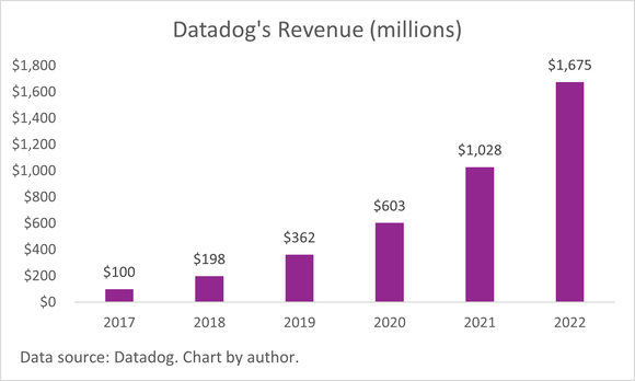 A chart of Datadog's annual revenue from 2017 to 2022.