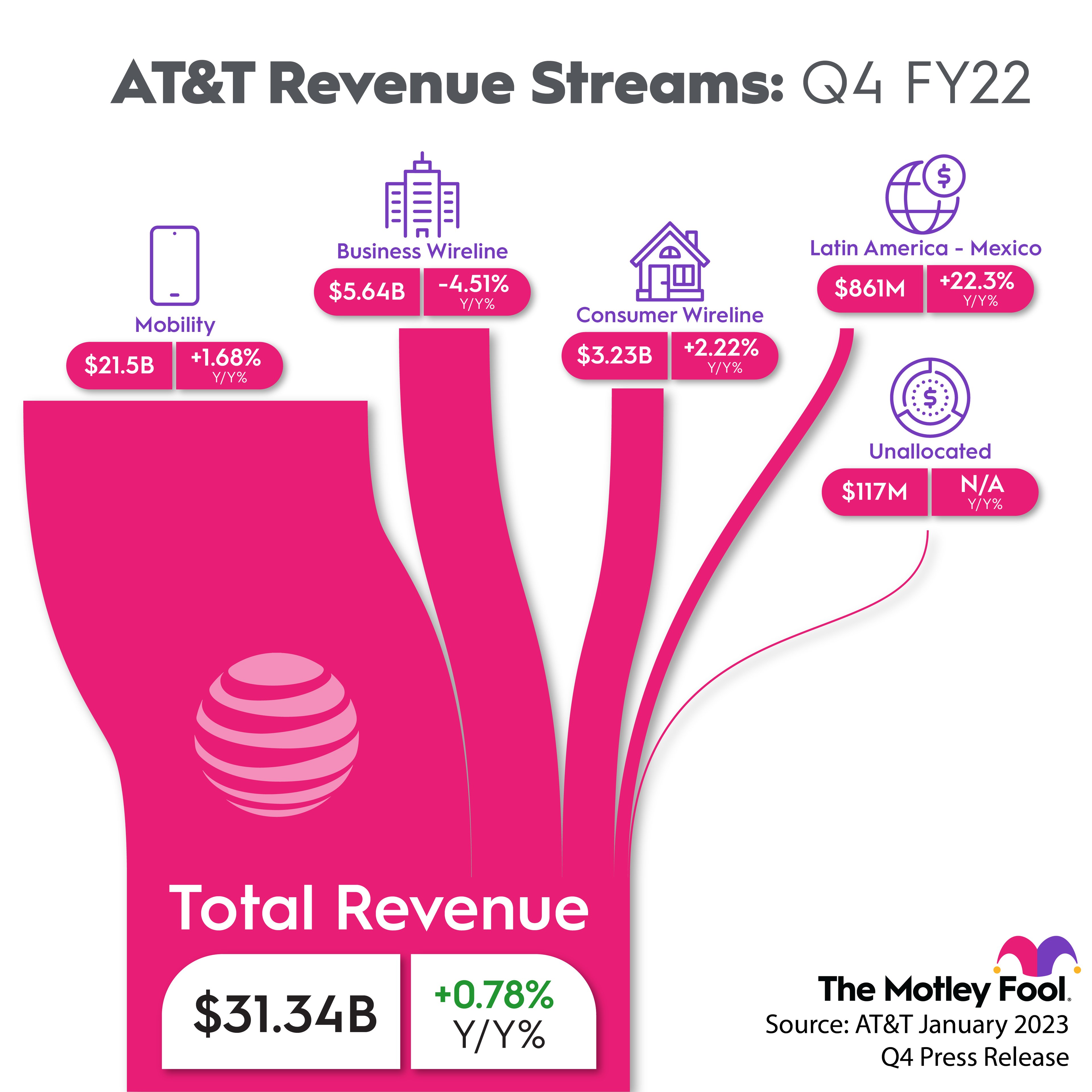 Chart of AT&T's revenue sources.