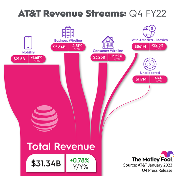 Chart of AT&T's revenue sources.