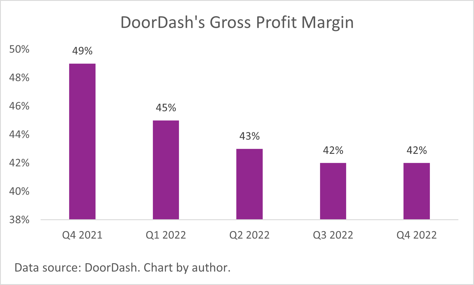 A chart of DoorDash's declining gross profit margin.