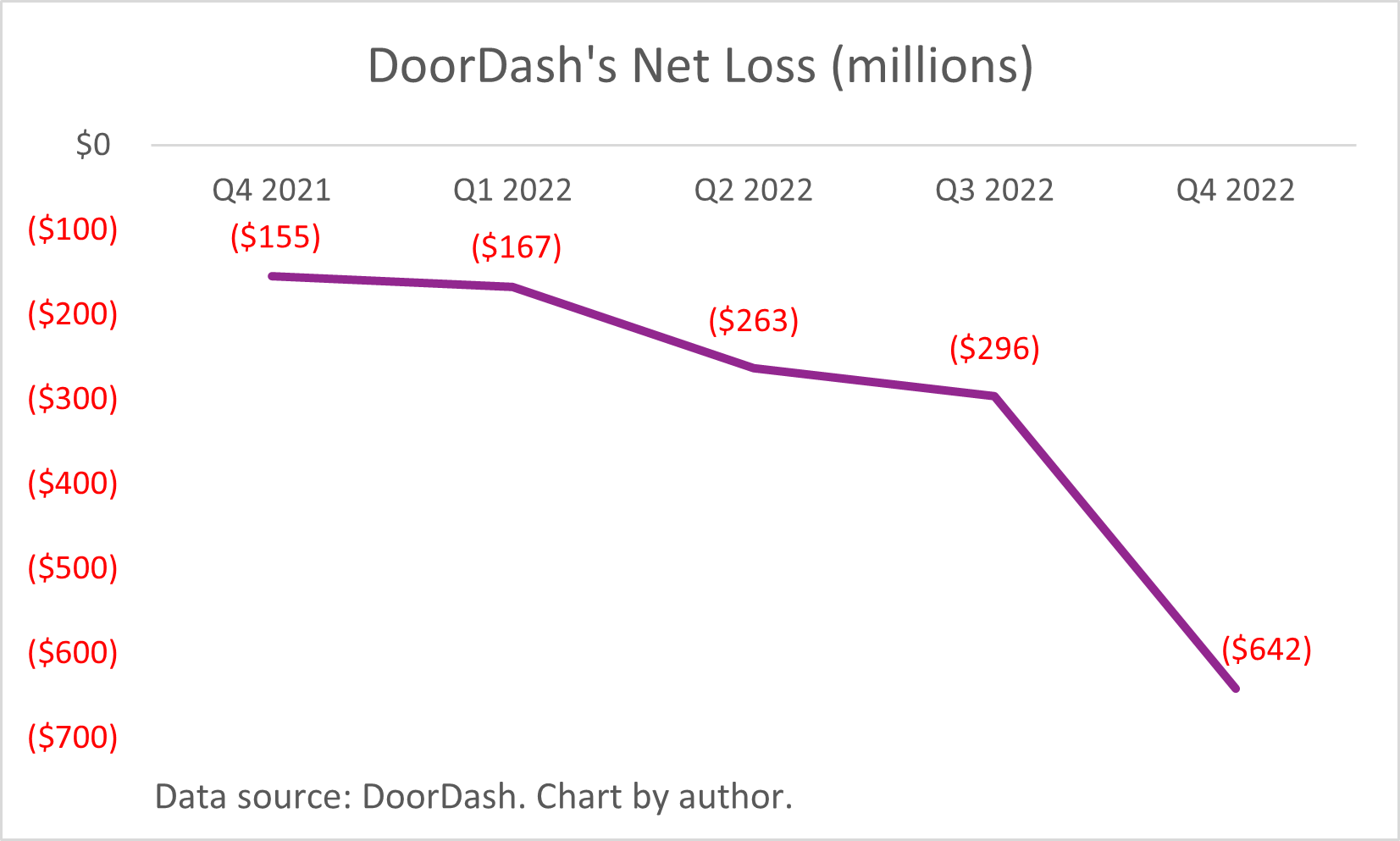 A chart of DoorDash's steepening quarterly net losses.