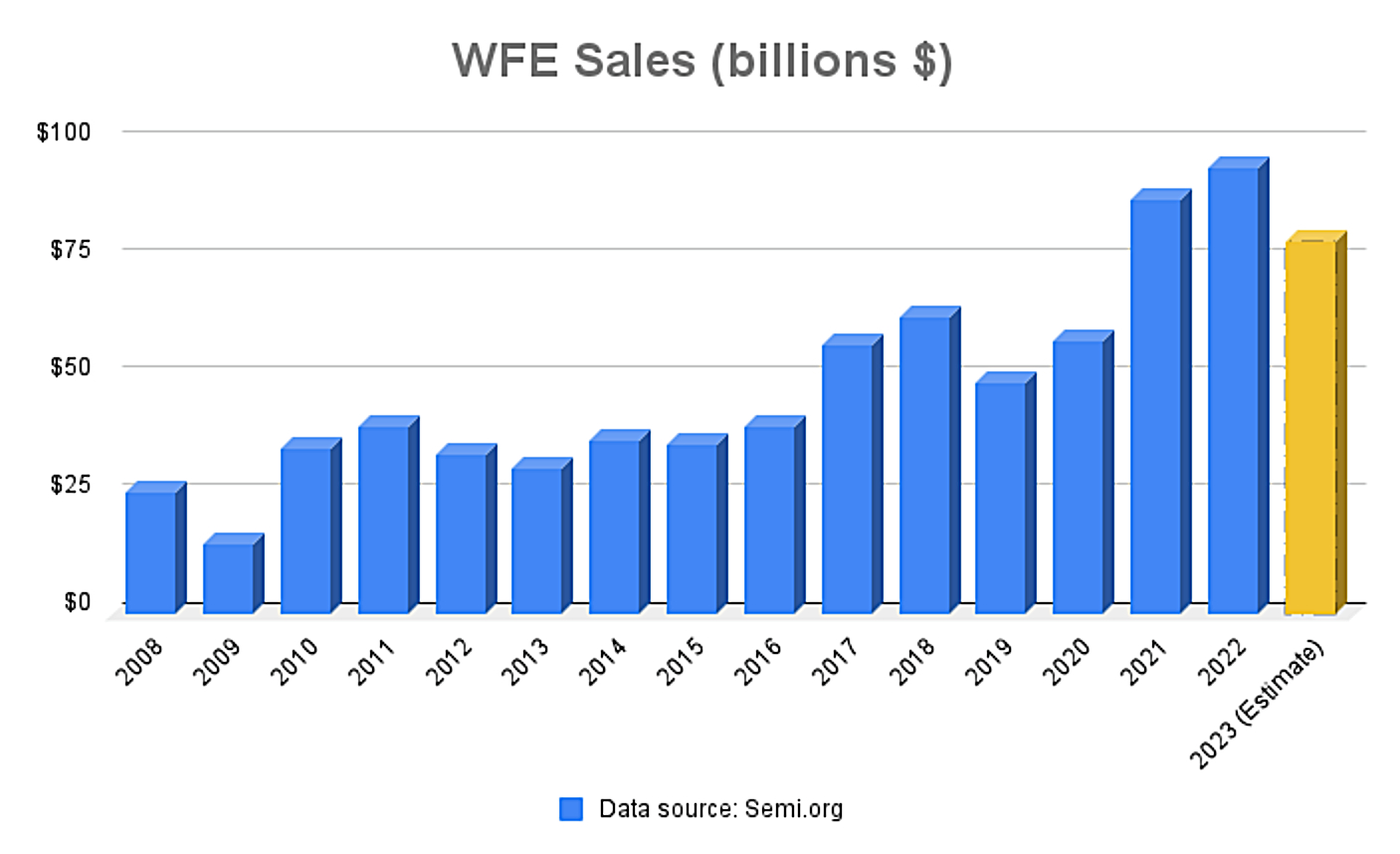 A bar chart shows wafer fabrication equipment sales from 2008-2023