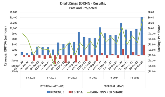 Chart projecting that DraftKings' current growth rate could push it to profitability by late 2024.