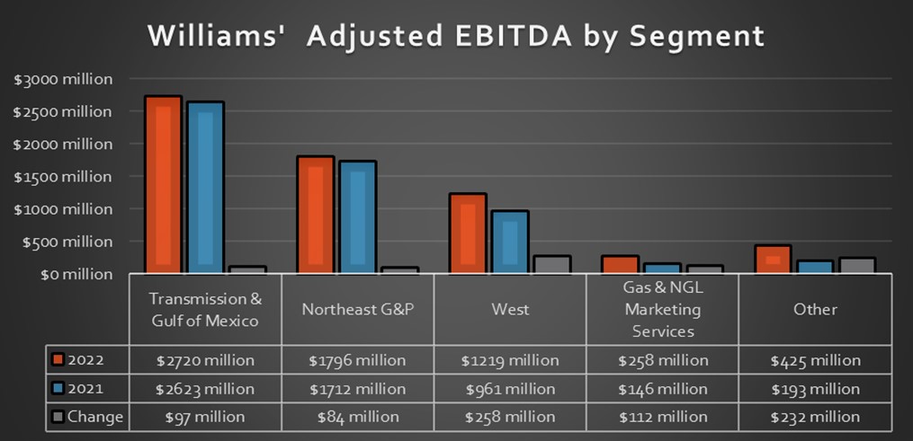 A chart showing Williams' earnings by segment in 2021 and 2022.