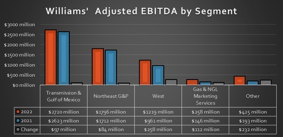 A chart showing Williams' earnings by segment in 2021 and 2022.