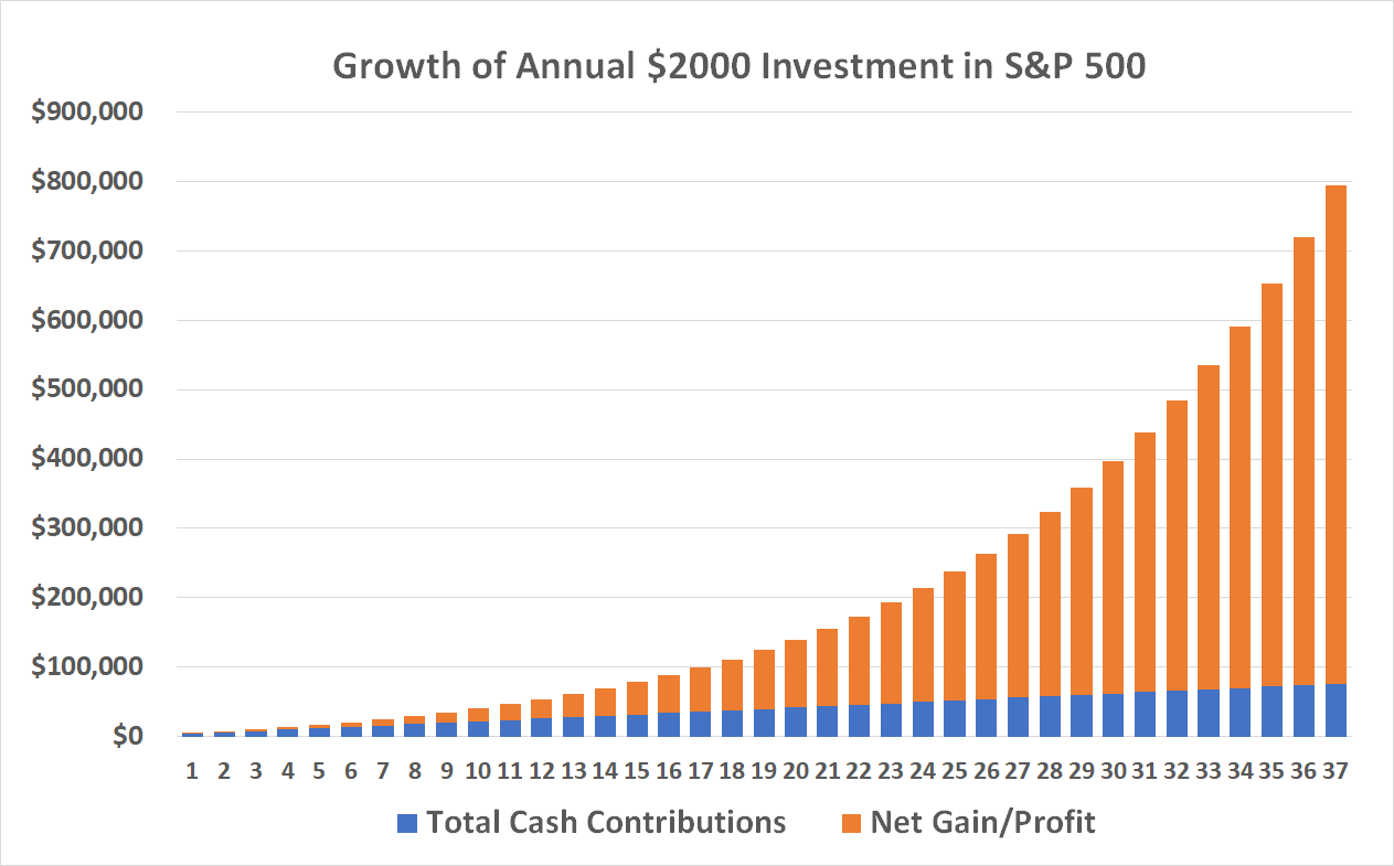 Compounded growth will produce most of your investment gains.