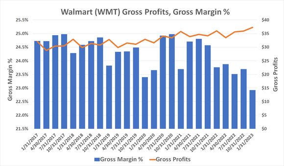 Walmart's been forced into deep discounting to clear out high levels of aging inventory.