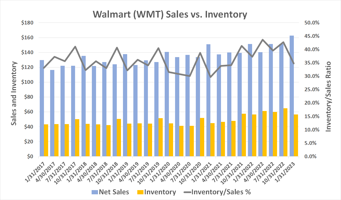 Walmart is finally starting to reel in last year's challengingly higher inventory levels. 
