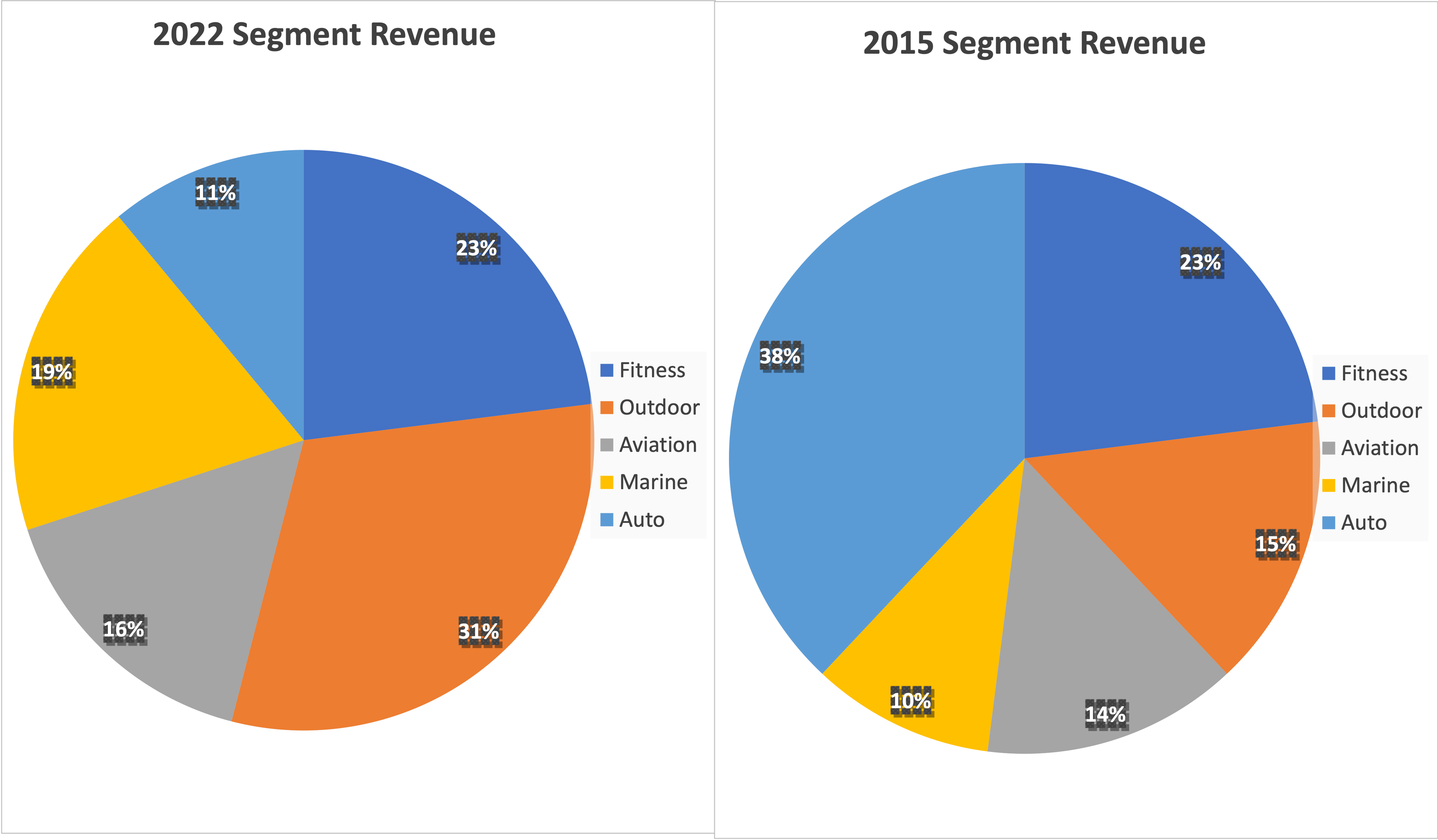 Pie charts showing Garmin's revenue by segment, with outdoor, aviation, and marine products higher than auto by 2022.