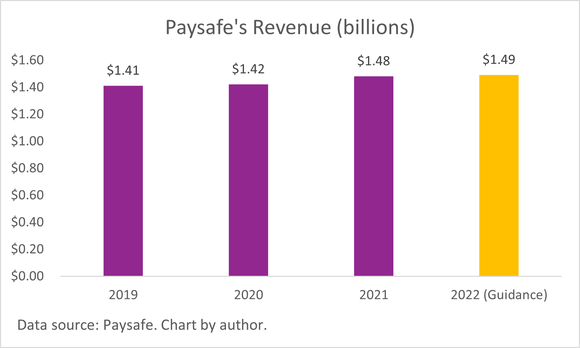 A chart of Paysafe's annual revenue from 2019 to 2022.
