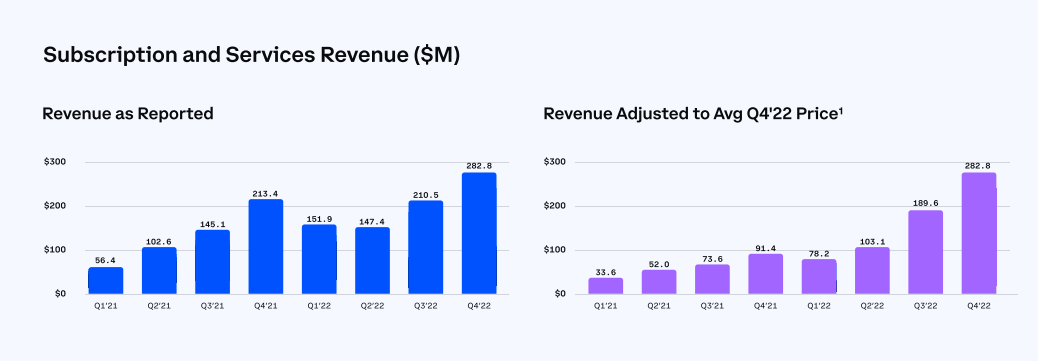 Two charts from Coinbase's fourth quarter letter to shareholders.