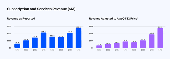 Two charts from Coinbase's fourth quarter letter to shareholders.