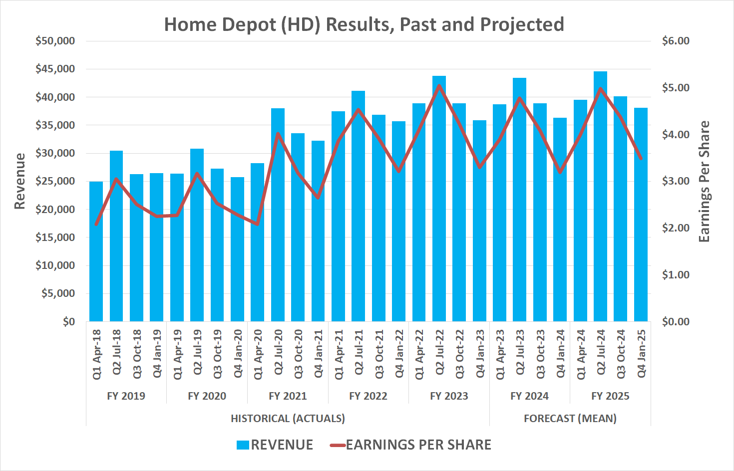 Home Depot's sales and earnings are projected to stall beginning this year, through the next three years.