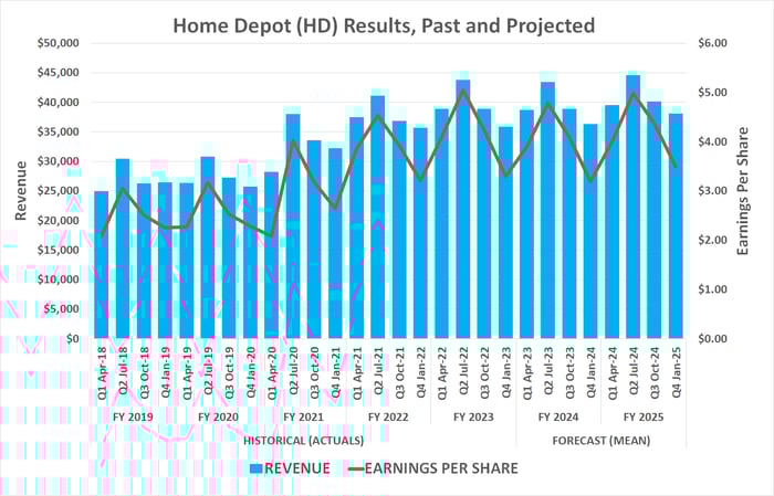 Home Depot's sales and earnings are projected to stall beginning this year, through the next three years.