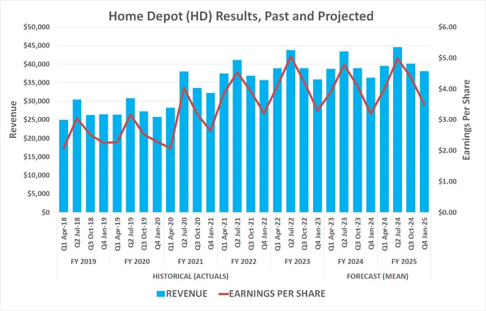 Home Depot's sales and earnings are projected to stall beginning this year, through the next three years.