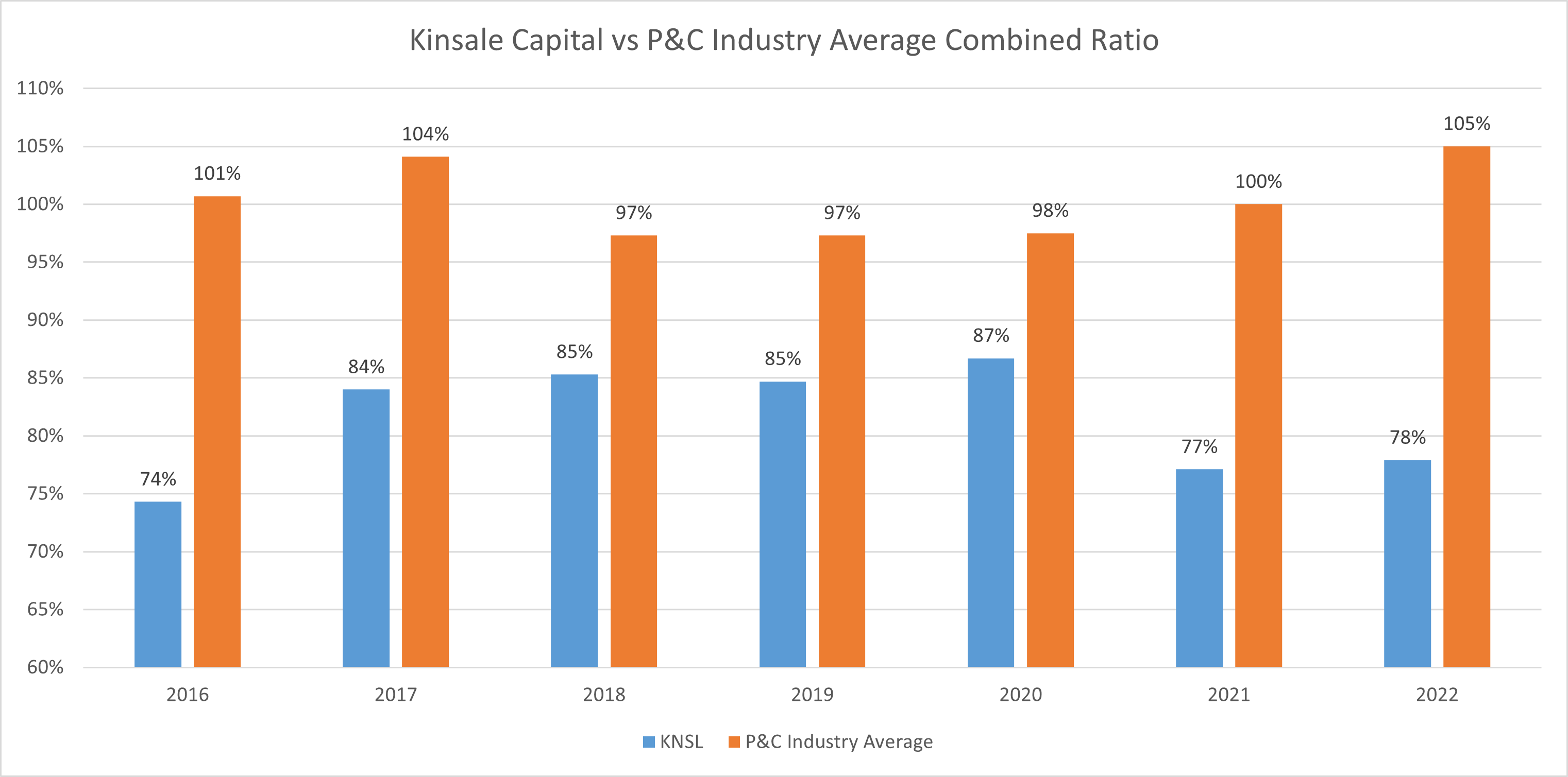 A bar chart shows Kinsale's combined ratio compared with the P&C industry average.