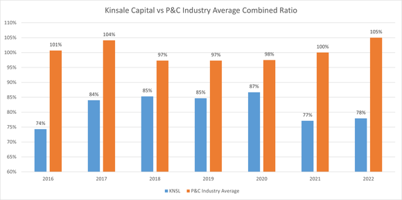 A bar chart shows Kinsale's combined ratio compared with the P&C industry average.