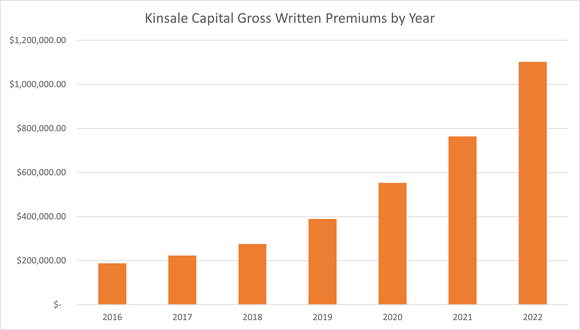 A bar chart shows Kinsale's gross written premiums by year.
