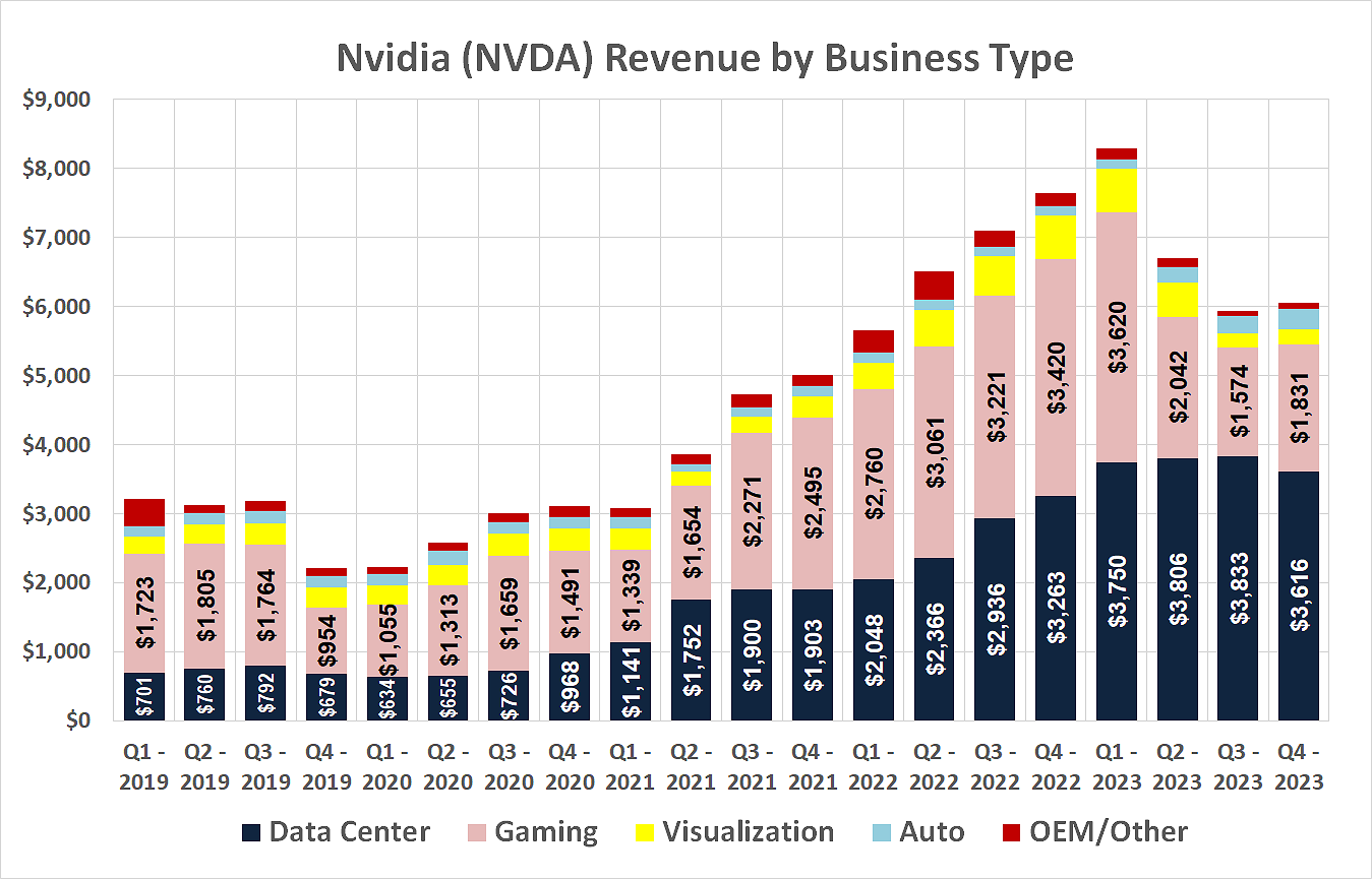 Almost all of Nvidia's recent revenue weakness can be attributed to poor sales to the video gaming market.