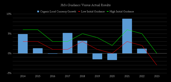 Chart comparing 3M's guidance, each year from 2014 through 2023, with actual sales.