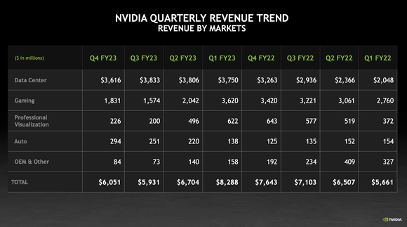 Table showing Nvidia's quarterly revenue by segment over the past eight quarters.