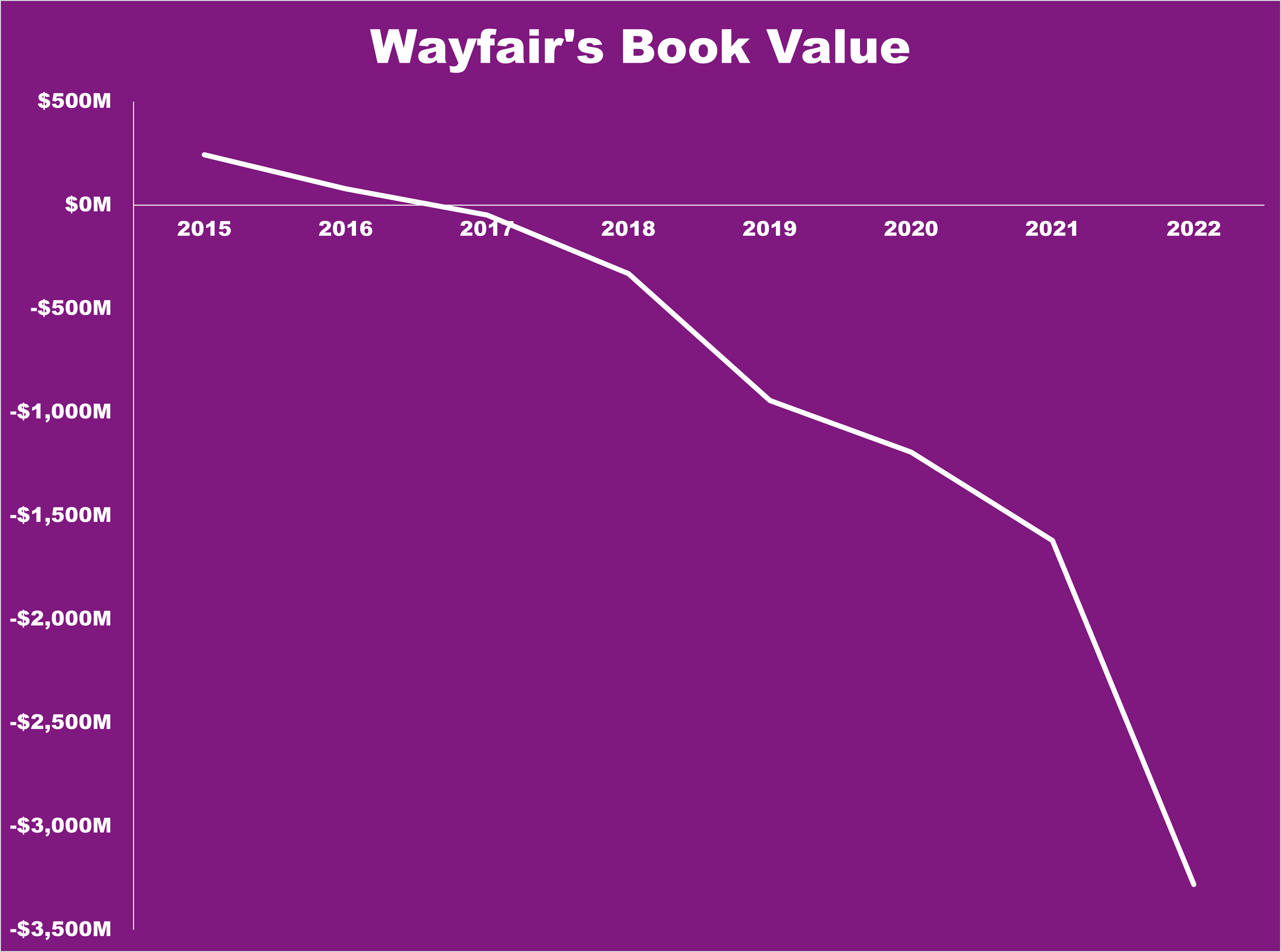 A chart showing Wayfair's book value over time. 