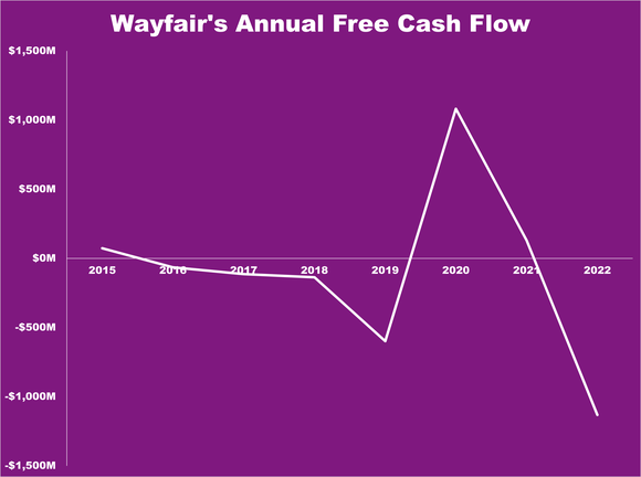 A chart showing Wayfair's free cash flow over time.