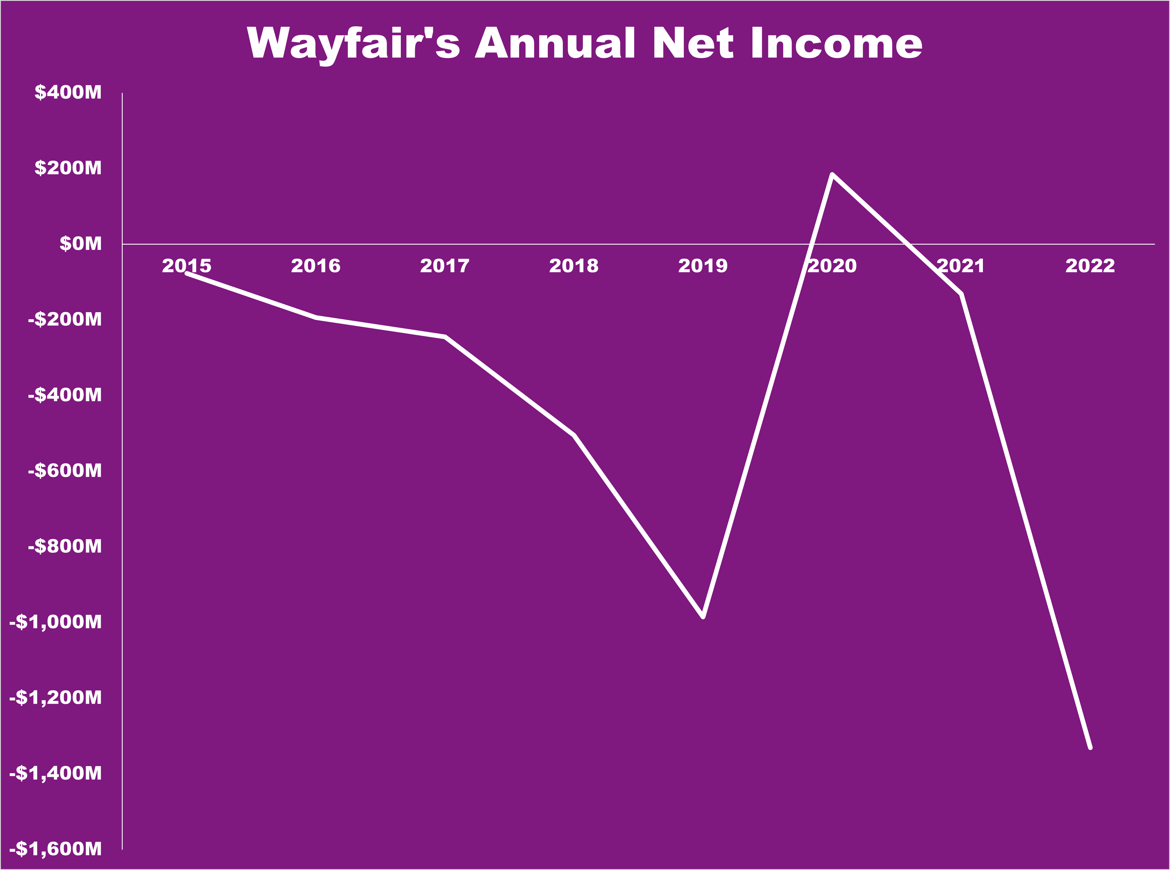A chart showing Wayfair's net income over time.
