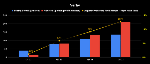 Chart showing rise in Vertiv's pricing benefit, adjusted operating profit, and profit margin since early 2022.