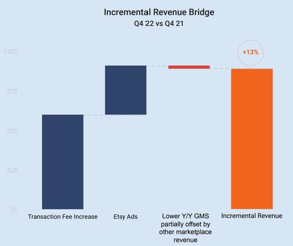 Chart showing how Etsy's revenue grew in Q4 2022.