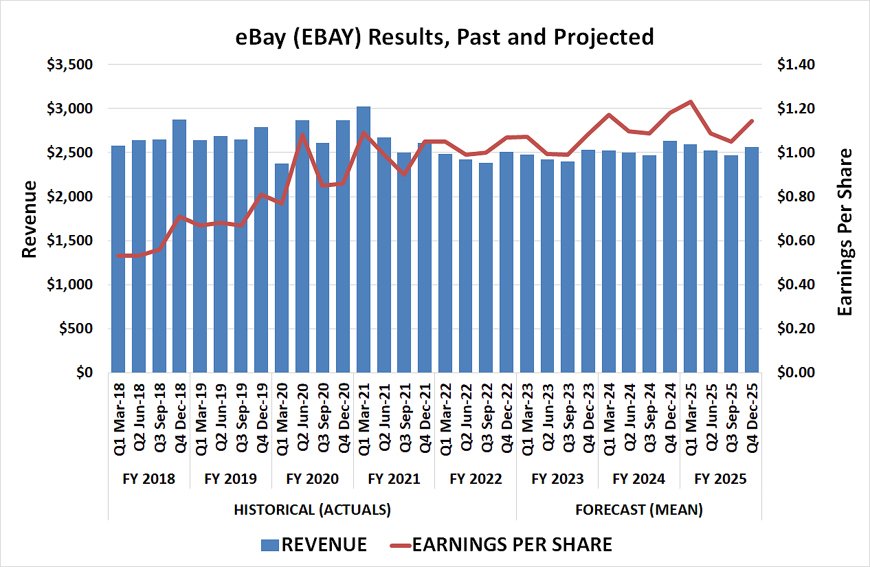 Ebay's revenue growth could be nil through 2025, but several initiatives should drive earnings growth during this time.