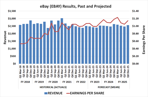 Ebay's revenue growth could be nil through 2025, but several initiatives should drive earnings growth during this time.