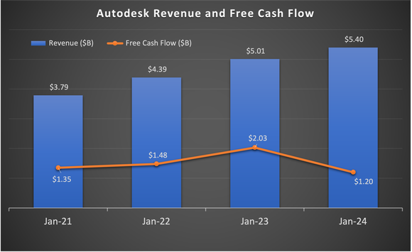 Chart showing the drop in projected free cash flow for Autodesk.