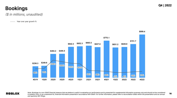 A bar chart showing a 17% year-over-year increase in Roblox bookings last quarter.