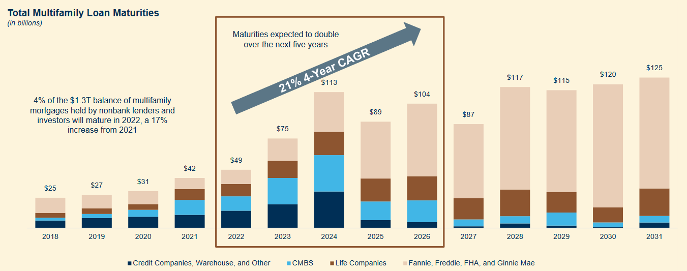 Chart showing rise in multifamily loans that will mature in the coming years. 