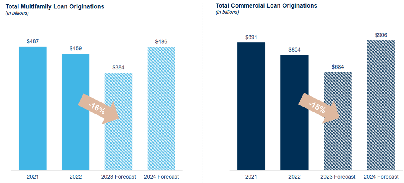 Charts showing the drops in Walker & Dunlop's multifamily and commercial originations in 2022 and 2023.