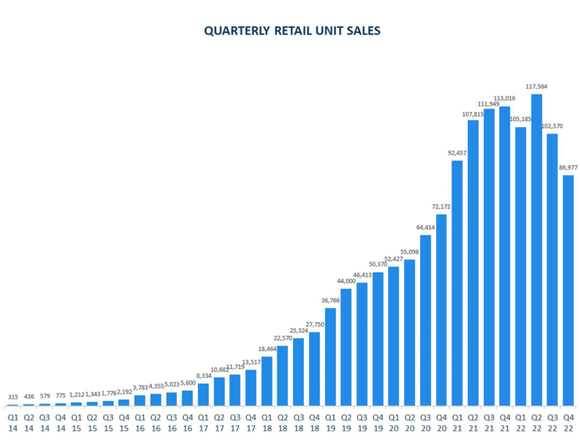 Bar graph showing rapid rise in retail units, followed by a decline in 2022.