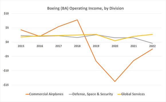 Boeing's commercial aircraft profits are on the mend, but its defense and services businesses were never rattled to begin with.