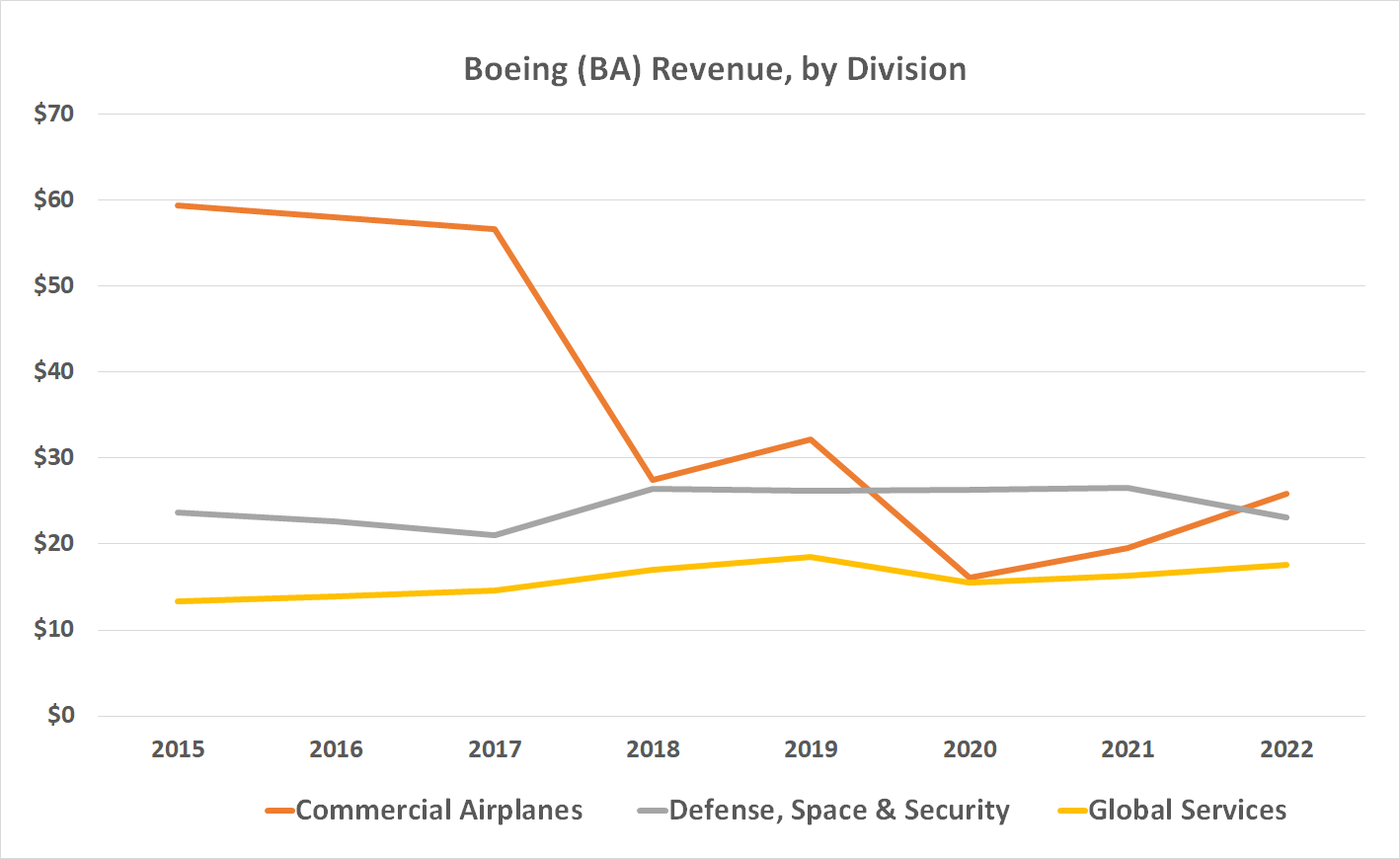 Boeing's big commercial aircraft business is starting to show signs of recovering. 