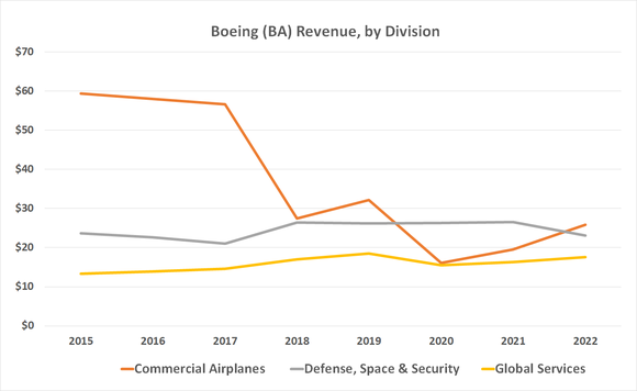 Boeing's big commercial aircraft business is starting to show signs of recovering. 